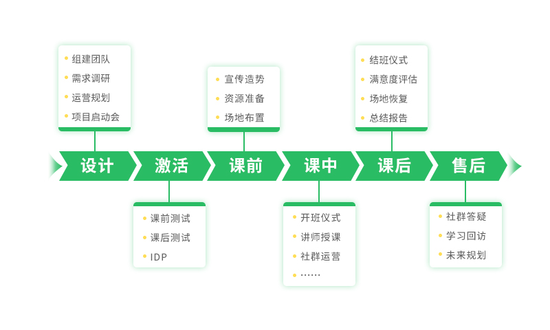 1.6S学习项目运营流程.jpg